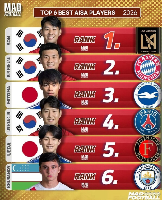 손흥민·김민재·이강인, '2026 아시아 최고의 선수' 3자리 싹쓸이